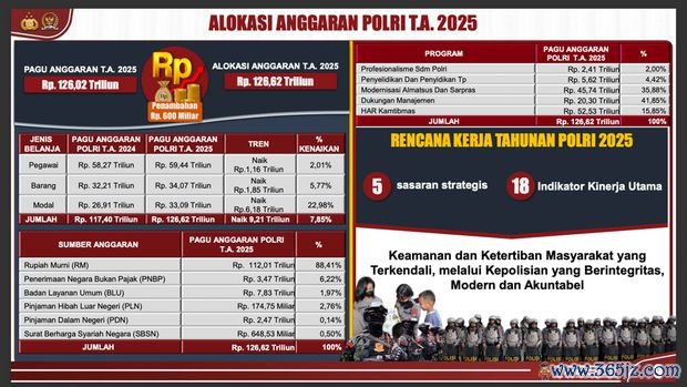 Alokasi anggaran Polri 2025